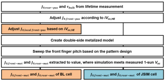 基于Quokka 3模拟评估双面接触复合的流程图