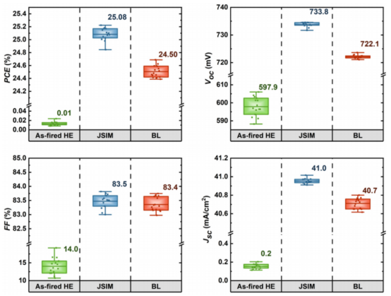 图1a所示的烧结后HE电池、JSIM电池和BL电池的单日光照下PCE、Voc、FF和Jsc值