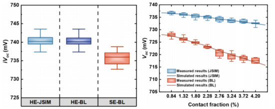 左：经过相应烧结工艺后，HE和SE前驱体的iVoc；右：具有不同正面接触面积分数的子电池的测量与Voc，用于评估JSIM电池和BL电池的正面与背面金属诱导复合