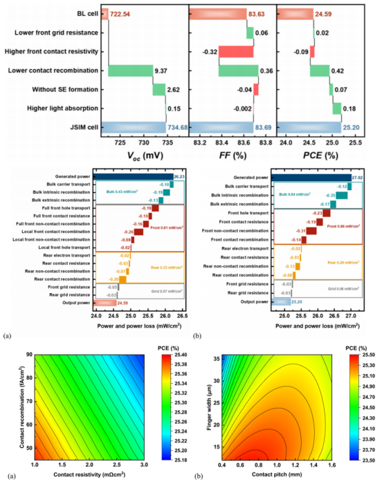 上：瀑布图，显示了BL与JSIM TOPCon太阳电池之间的主要差异对Voc、FF和PCE的影响；中:(a) BL电池和(b) JSIM电池的自由能损失分析；下：(a)正面接触电阻率与接触复合电流密度变化对PCE的影响；(b)正面栅线接触宽度与接触间距变化对PCE的影响