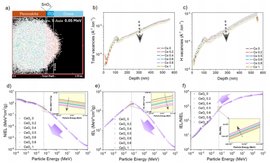 (a) 0.05 MeV质子能量的SRIM/TRIM模拟结果。(b) 总空位数与(c) 氢空位数随铈浓度的变化关系。(d-f) 不同CeOₓ比例下，空间环境信息系统模拟的(d) 非电离能量损失、(e) 电离能量损失及(f) IEL/NIEL比值随粒子能量的变化关系