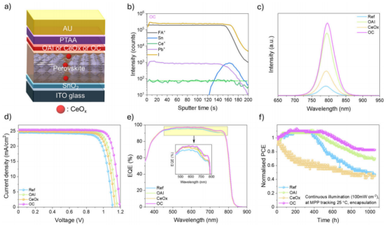 (a) 钙钛矿器件结构示意图，展示了在钙钛矿层上的OAI、CeOₓ及OC处理层。(b) 飞行时间二次离子质谱分析结果。(c) 不同处理条件下（参比、CeOₓ、OAI、OC）的稳态光致发光PL谱。(d) 参比、CeOₓ、OAI及OC样品在反向扫描下的J-V曲线。(e) 不同处理条件下钙钛矿太阳能电池器件的EQE谱。(f) 参比、CeOₓ、OAI及OC样品的最大功率点跟踪稳定性测试结果
