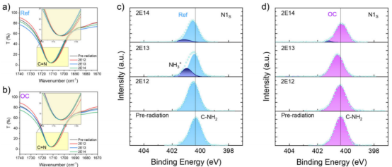 (a) 参比与(b) OC样品在质子辐照前后C≡N键的傅里叶变换红外光谱波数位移。(c) 参比与(d) OC样品在质子辐照前及经历2×10¹²至2×10¹⁵ p/cm²注量辐照后的N 1s XPS谱