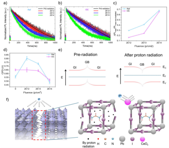 (a, b) 参比与OC样品的时间分辨光致发光结果。(c) 稳态光致发光结果，比较了辐照与非辐照样品的ΔPLMAX/PLMAX辐照前比值。(d) 接触电势差随不同质子辐照注量水平的变化。(e) 质子辐照诱导晶界损伤的示意图。(f) 质子辐照影响下晶界处能带弯曲的示意图