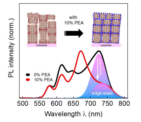 PL强度（归一化）基底含10% PEA、基底边缘态及波长 λ (nm)
