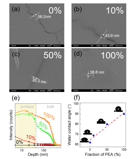  双间隔层钙钛矿薄膜的FESEM俯视图图像，PEA含量分别为0%、10%、50%和100%（a–d）。(e) ToF-SIMS深度剖面图，显示该系列薄膜中PEA阳离子在钙钛矿薄膜内的分布。(f) 二维钙钛矿薄膜的水接触角测量值随PEA含量的变化