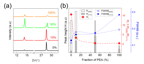  (a) 双间隔层薄膜系列的X射线衍射光谱。(b) 衍射峰（111）和（202）的峰高、峰高比 Hᵣ = H(202)/H(111) 以及半高宽随PEA摩尔分数的变化函数