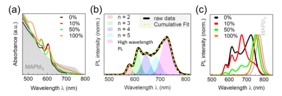 (a) 双间隔层薄膜系列的UV-Vis光谱(b) 0% PEA薄膜的PL光谱及其拟合峰(c) 双间隔层薄膜系列的发射光谱