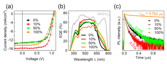 (a) 双间隔层太阳能电池系列的J-V特性曲线(b) 双间隔层太阳能电池系列的外量子效率光谱(c) 沉积在电荷传输层上的双间隔层2D RP钙钛矿的时间PL衰减曲线