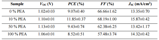 含0%、10%、50%和100% PEA的双间隔层太阳能电池的J-V特性参数