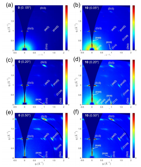 (a, c) 原始（0% PEA）薄膜和 (b, d) 10% PEA薄膜在不同掠入射角下的GIWAXS图像，分别对应表面、亚表面和体相的探测深度