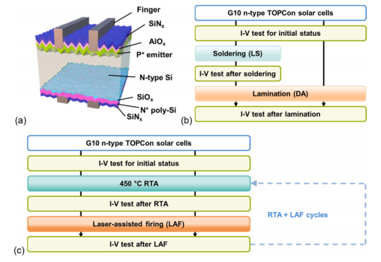 （a）LAF TOPCon太阳能电池的结构示意图，以及稳定性测试的实验流程图：（b）在焊接和层压过程中的热条件下（c）在高温RTA和LAF循环下
