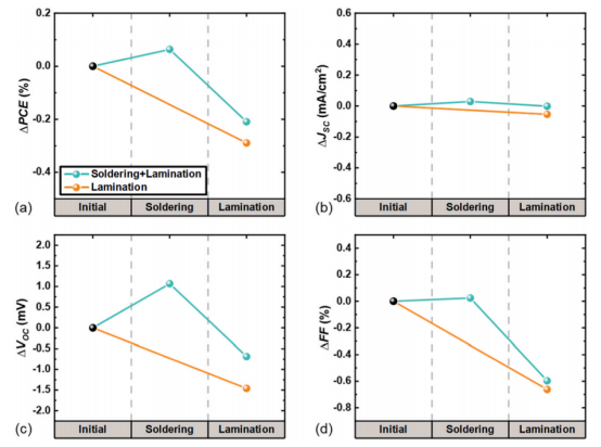 TOPCon太阳能电池在焊接和层压过程后，单太阳光下（a）PCE、（b）Jsc、（c）Voc和（d）FF值的绝对变化