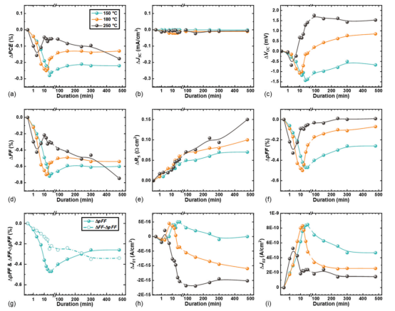 TOPCon太阳能电池分别在150°C、180°C和250°C暗退火过程中，单太阳I-V参数的绝对变化