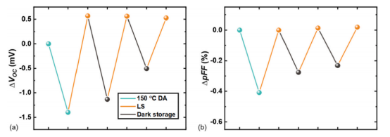TOPCon太阳能电池在150°C暗退火、光浸泡和暗存储循环下，（a）Voc和（b）pFF值的相对变化