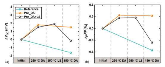 TOPCon太阳能电池在250°C暗退火和/或350°C光浸泡过程后，再经过15分钟150°C暗退火，其单太阳下（a）Voc和（b）pFF值的绝对变化