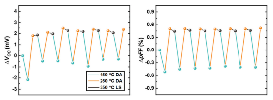 TOPCon太阳能电池经受150°C/250°C暗退火和350°C光浸泡循环时，（a）Voc和（b）pFF值的相对变化