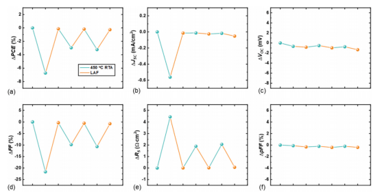TOPCon太阳能电池在450°C RTA和LAF循环过程中，单太阳下（a）PCE、（b）Jsc、（c）Voc、（d）FF、（e）Rs和（f）pFF值的绝对变化