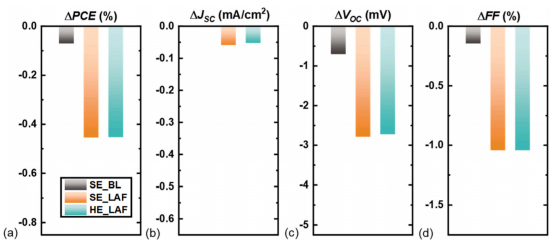 SE BL、SE LAF和HE LAF太阳能电池在150°C暗退火15分钟后，单太阳下（a）PCE、（b）Jsc、（c）Voc和（d）FF值的绝对变化