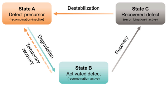 为LAF TOPCon太阳能电池中退化和再生所提出的三态缺陷模型及转化路径