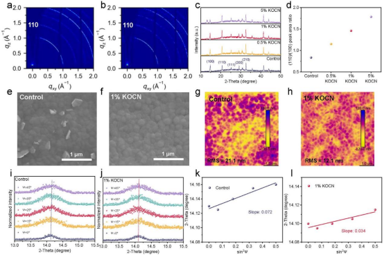 对照和KOCN掺杂薄膜的：(a, b) GIWAXS图(c, d) XRD谱图(e, f)顶视SEM图像(g, h)AFM图像(i, j) 不同倾斜角ψ下，GIXRD谱图（2θ峰随ψ角变化）(k, l) 基于(i, j)的2θ与sin²ψ关系图，用于量化残余应变