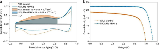 (a)纳米颗粒NiOₓ与NiOₓ/Me-4PACz的循环伏安曲线(b)基于NiOₓ与NiOₓ/Me-4PACz的钙钛矿太阳能电池的电流密度-电压曲线