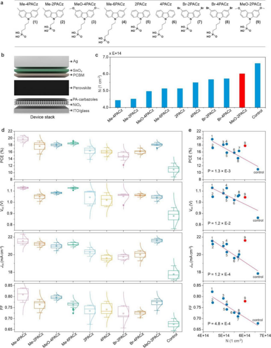 (a)磷羧酸咔唑类分子结构(b)不同磷羧酸咔唑分子在NiOₓ上的N值(c)基于不同磷羧酸咔唑钝化NiOₓ的钙钛矿太阳能电池性能(d)N值与钙钛矿太阳能电池性能参数之间的相关性