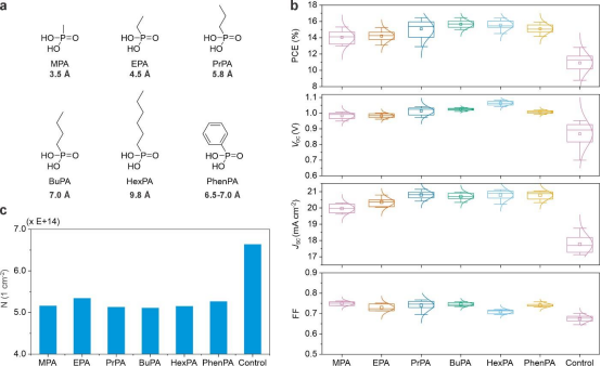 (a)不同烷基膦酸分子结构(b)基于不同烷基膦酸钝化NiOₓ的钙钛矿太阳能电池性能(c)不同烷基膦酸在NiOₓ上对应的N值