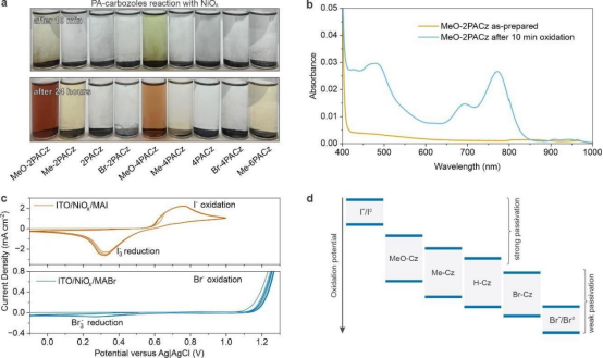 (a) PACz与NiO₂粉末反应10分钟及24小时后的溶液颜色变化(b)MeO-2PACz在乙醇/水溶液中与NiO₂反应前后的紫外-可见吸收光谱(c)在含约10 mM MAI与MABr的0.5 M KCl电解质中，NiOₓ薄膜的循环伏安曲线(d)由循环伏安测量得到的磷羧酸咔唑、I⁻/I⁰、Br⁻/Br⁰的相对氧化电位比较