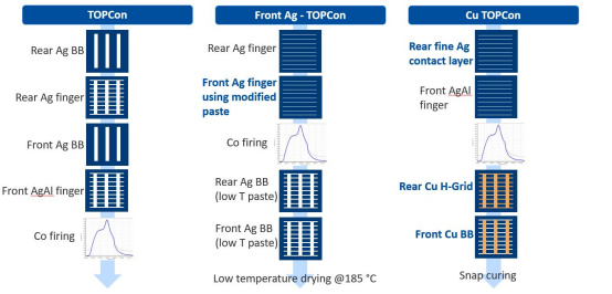 两个实验的印刷工艺流程与TOPCon参比工艺对比 两个实验的印刷工艺流程与TOPCon参比工艺对比