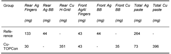 第二实验中各印刷步骤的湿浆料耗量