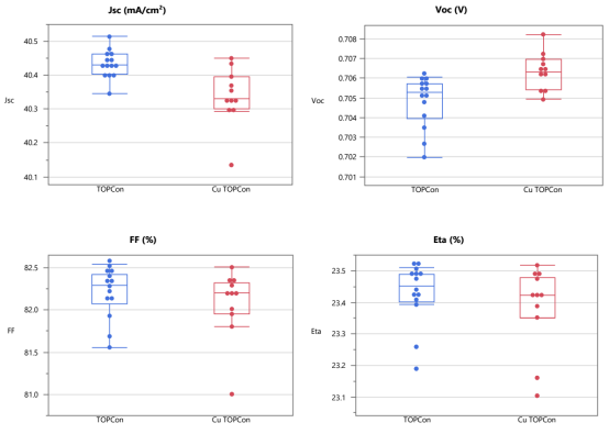 针对背面降银的第二组实验所制备太阳电池的IV参数