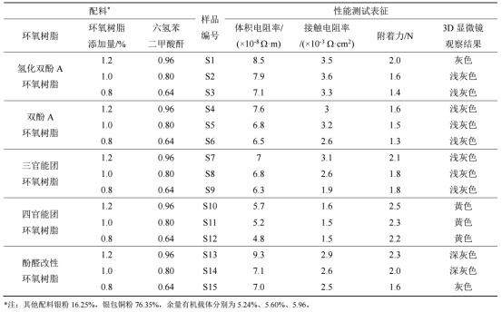 不同主体树脂的银包铜浆料实验数据汇总表