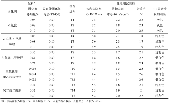 不同固化剂银包铜浆料实验数据汇总表