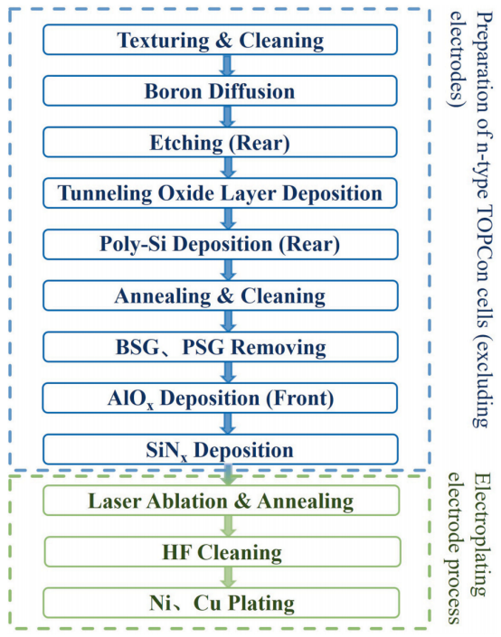 Ni/Cu电镀电极TOPCon电池的制备工艺流程