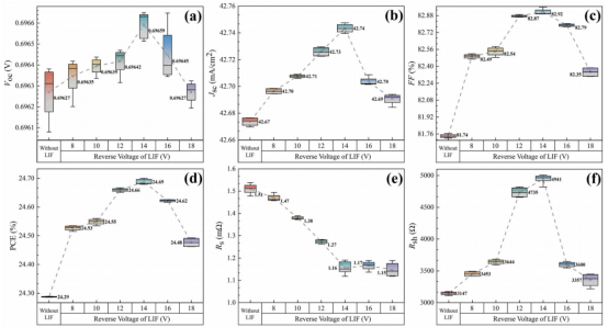 在AM1.5G、1000 W/m²、25 °C条件下，未经LIF处理及不同反向电压LIF处理样品的电性能：（a）开路电压Voc（b）短路电流密度Jsc（c）填充因子FF（d）转换效率PCE（e）串联电阻Rs（f）并联电阻Rsh