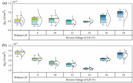 （a）扩散暗饱和电流密度J01（b）复合暗饱和电流密度J02