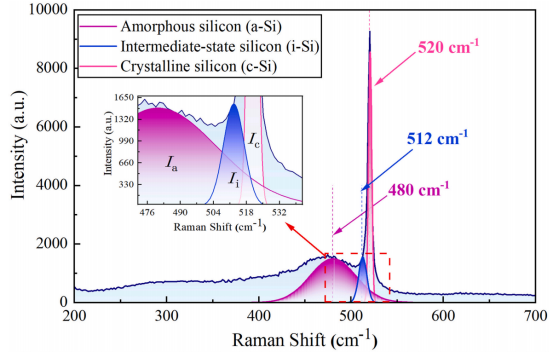 拉曼光谱三高斯峰拟合示意图