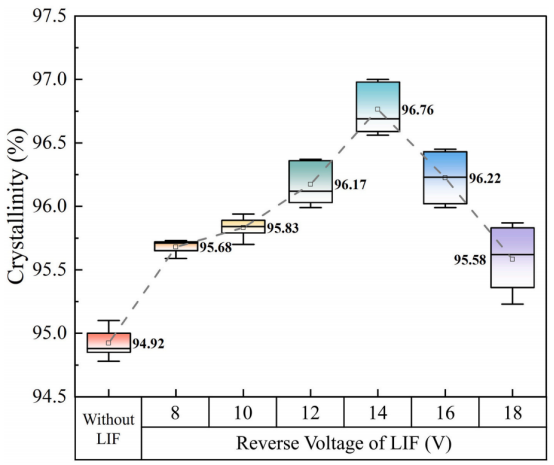 未经LIF及不同反向电压LIF处理下的结晶度分析
