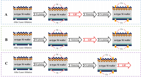 电镀工艺中LIF可能引入时机的示意图（A、B、C三组）