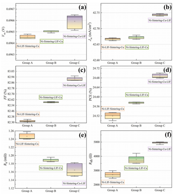 三组不同LIF引入位置的电性能对比（Voc、Jsc、FF、PCE、Rs、Rsh）