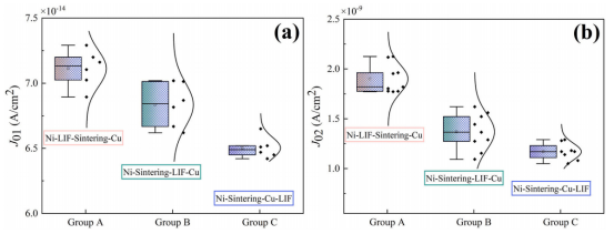 三组不同LIF引入位置的暗饱和电流密度（J01、J02）分析