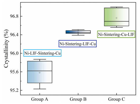 三组及基准组的电极下方硅结晶度分析