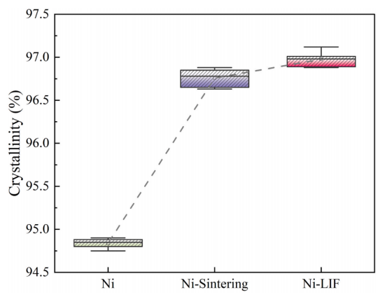 不同工艺（低温烧结、LIF、LIF+烧结等）制备的电池结晶度对比