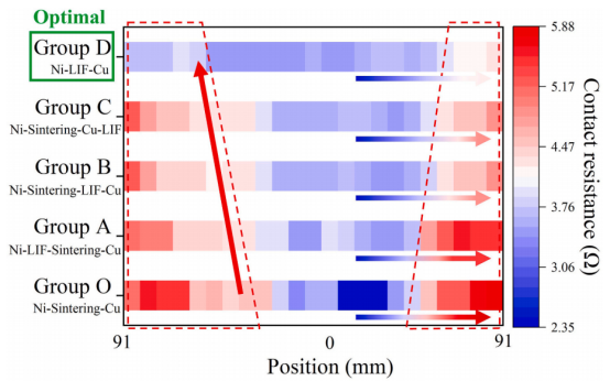 不同制造工艺（O、A、B、C、D组）电池接触电阻横向均匀性分布