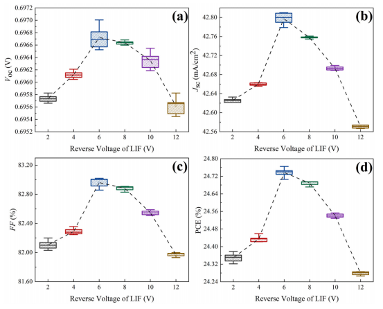 D组工艺（Ni-LIF-Cu）在不同反向电压（2~12 V）下的电性能对比（Voc、Jsc、FF、PCE）