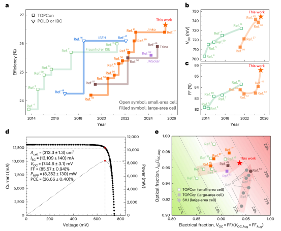TOPCon电池进展与认证