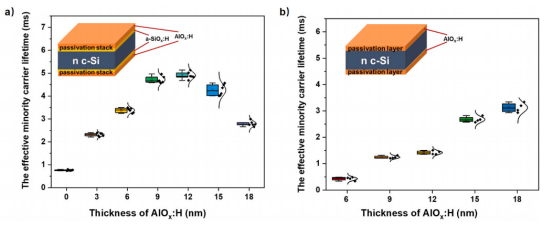 (a) 不同AlOx:H厚度、a-SiOx:H层厚度固定为6 nm的沉积态a-SiOx:H/AlOx:H叠层；(b) 不同厚度、经沉积后退火处理的单层AlOx:H