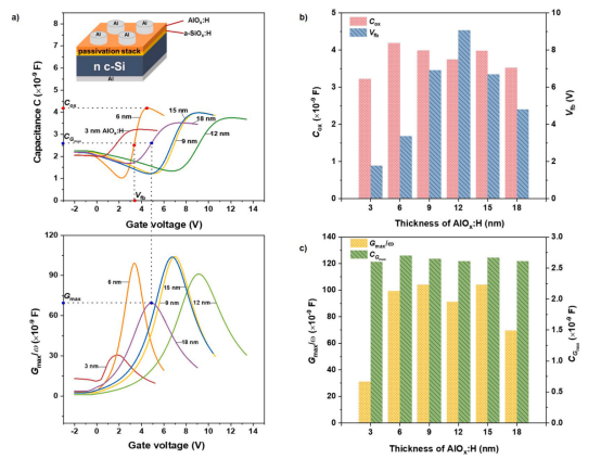 MIS结构样品的测量结果：(a)高频C-V和G-V曲线；(b) Cox和Vfb的值；(c) Gmax/ω和Cmax的值