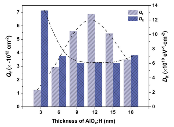 a-SiOx:H/AlOx:H钝化叠层（a-SiOx:H层厚度固定为6 nm，AlOx:H层厚度变化）诱导产生的Qf和Dit的计算值